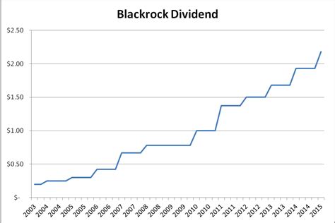 blackrock dividend history